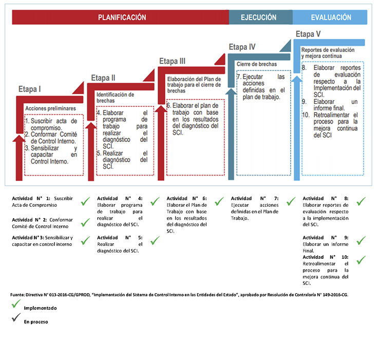 avances implementacion SCI