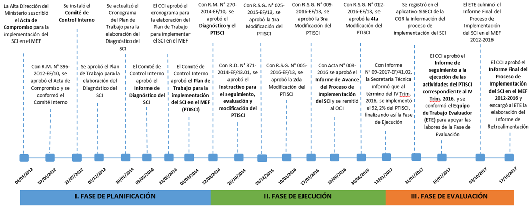 linea_tiempo_implementacion_SCI.png